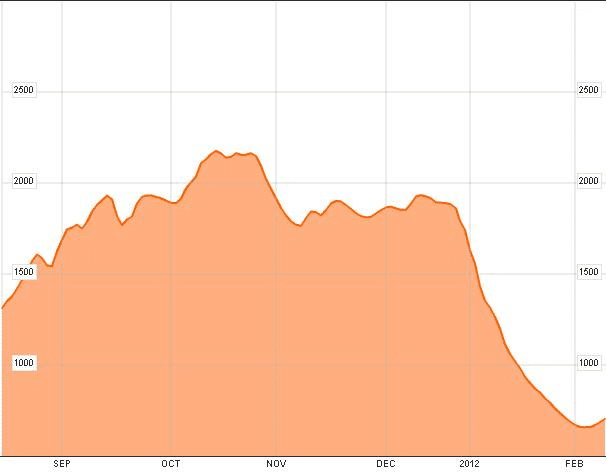 02132012 1 BDI 6-month chart.