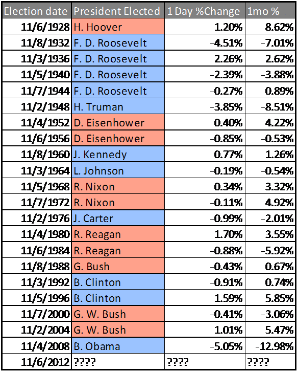 Presidential Dow Changes Dow Movements After Presidential Elections