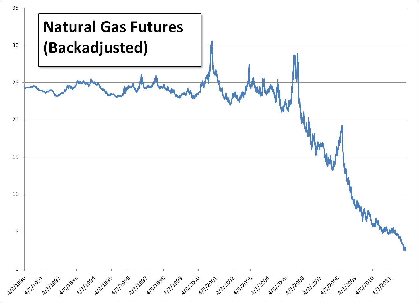 Nat Gas Futures Backadjusted Graph of Natural Gas Futures from 1990