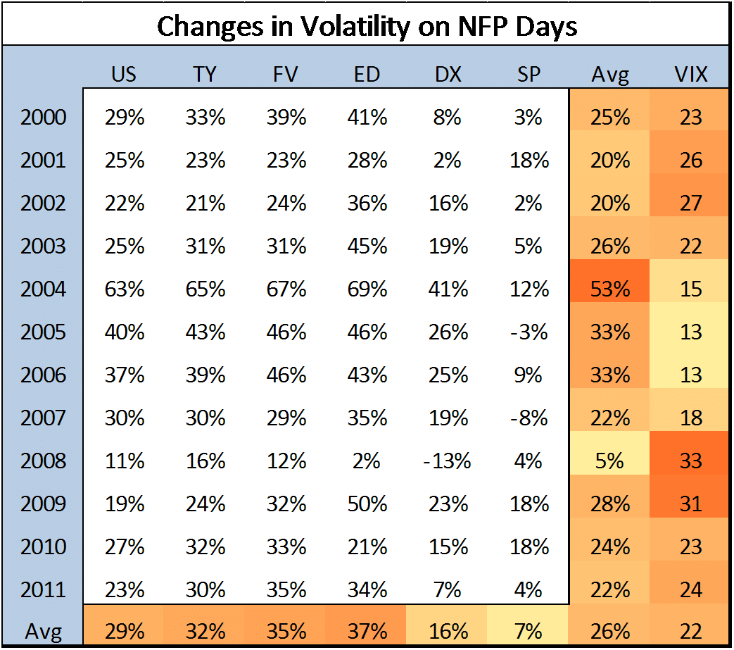 Volatility on NFP Days Volatility changes on NFP Days