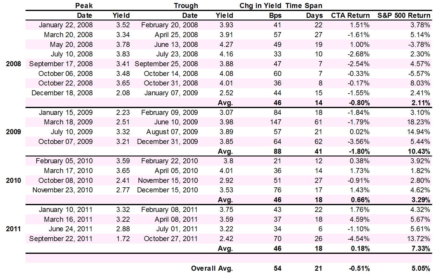 Interest spikes and CTAs