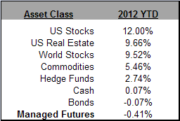 Asset Class Scoreboard Q1 2012 Comparing asset class performance for Q1 2012