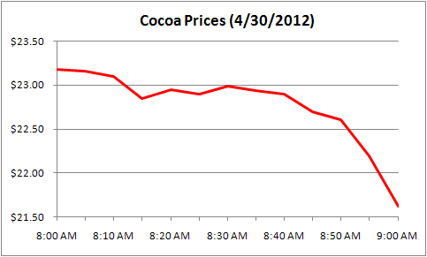 Cocoa Prices Cocoa prices plunge