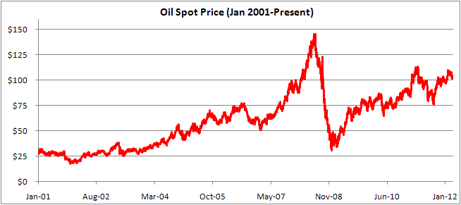 Historical Oil Prices
