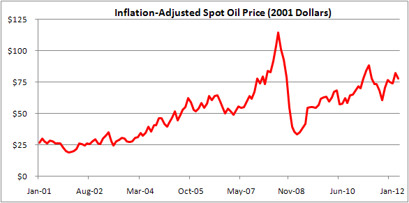 Inflation Adjusted price