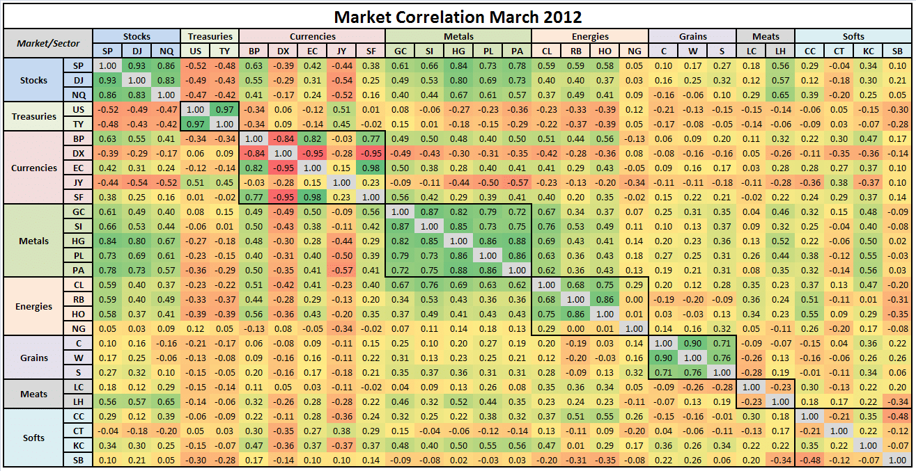 Market Correls Mar 2012
