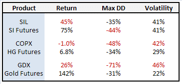 Mining vs Metals Mining company ETFs versus futures contracts