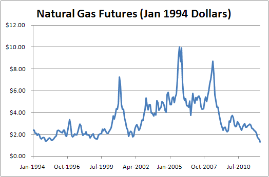 Nat Gas Inflation Adjusted Futures