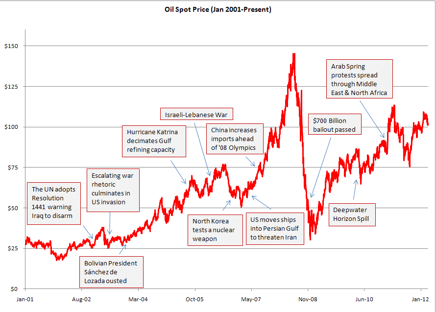 Oil price annotated