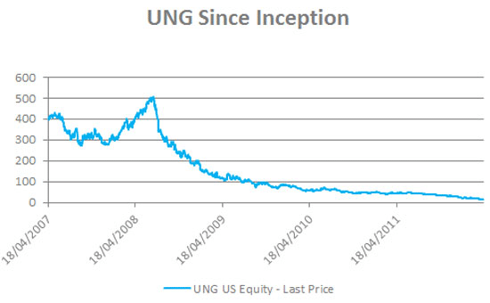UNG Lifetime Performance UNG Lifetime Performance
