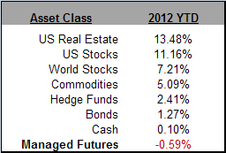 Asset Class Scoreboard Apr 12