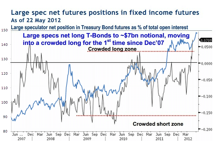 Bonds prices vs net long short