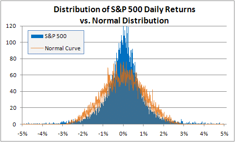 S&P vs Normal Distribution