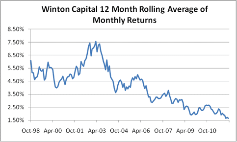 Winto 12mo rolling avg returns