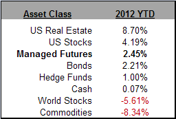 April Asset Class Scoreboard