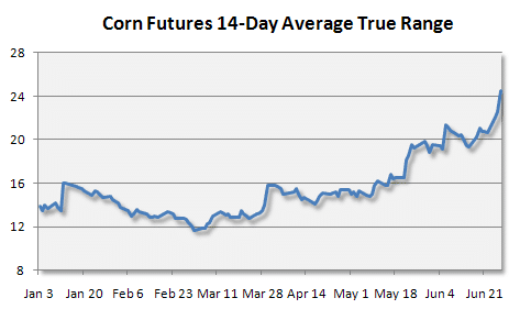 Corn Futures ATR