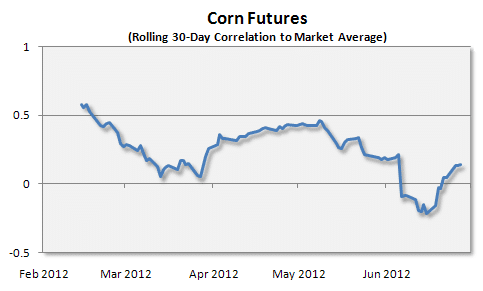 Corn Futures Corr