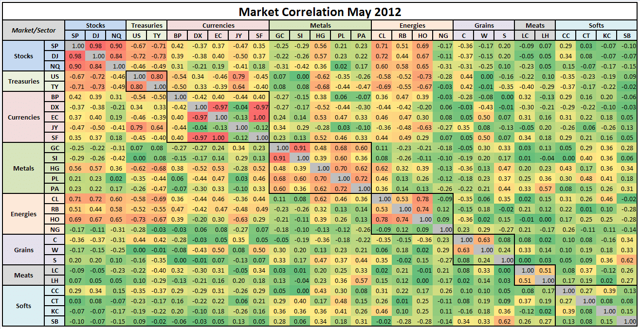 Market Correls