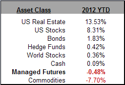 Asset Class Scoreboard
