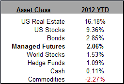 Asset Class Scoreboard