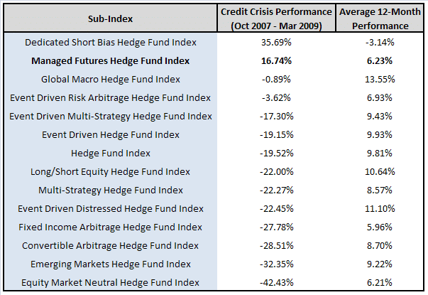 Hedge Fund Categories