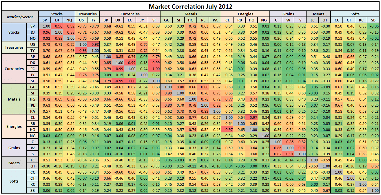 correlation july