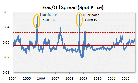 gas to oil spread