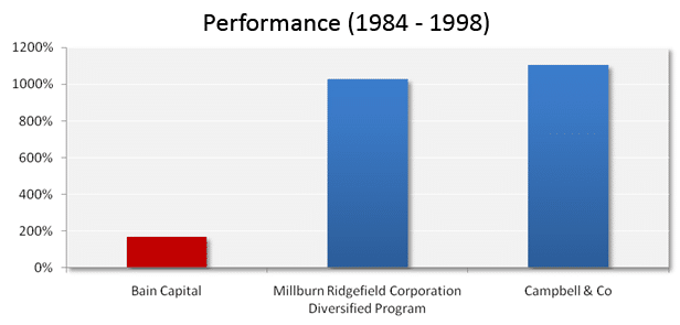 performance 1984 to 1998