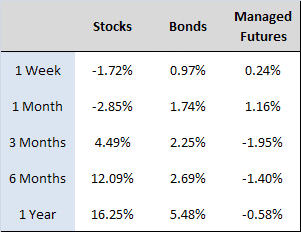 After US Credit Downgrade