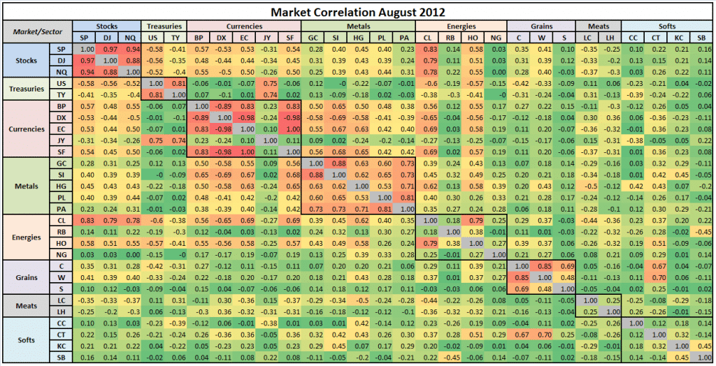 market correls