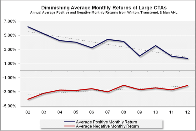 Diminishing volatility