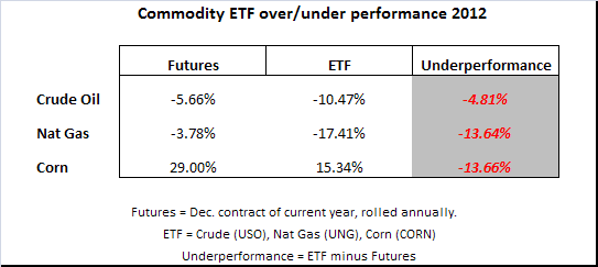 ETFs vs Futures