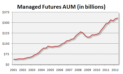 Managed Futures AUM