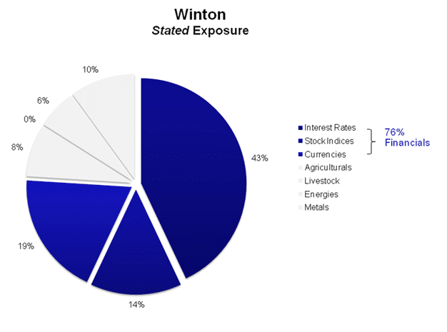 Winton Exposure