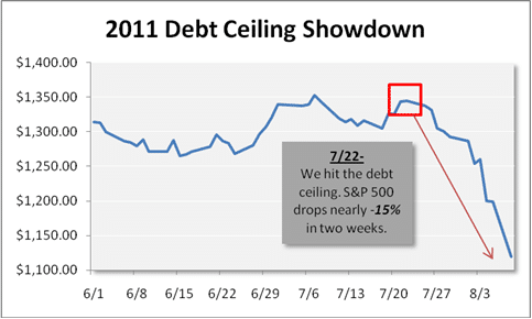 2011 DC chart