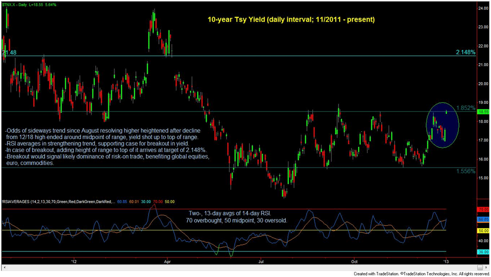 Treasury Yield