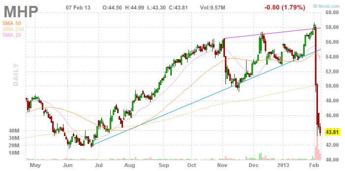 McGraw Hill Stock