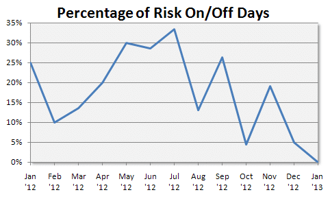 Risk on off by month