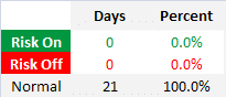 Risk on off count
