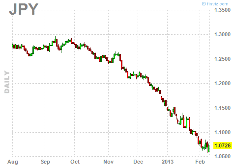 daily yen