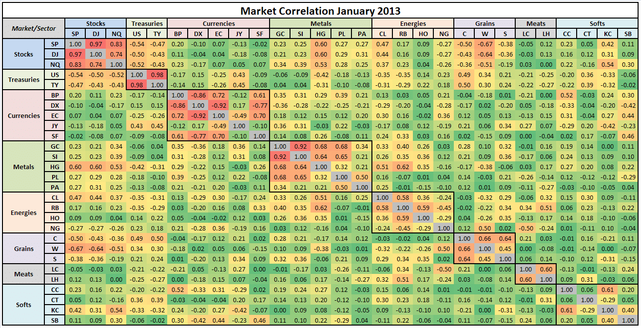 market correlations