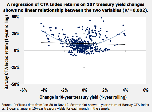 CTAs vs Rate Changes