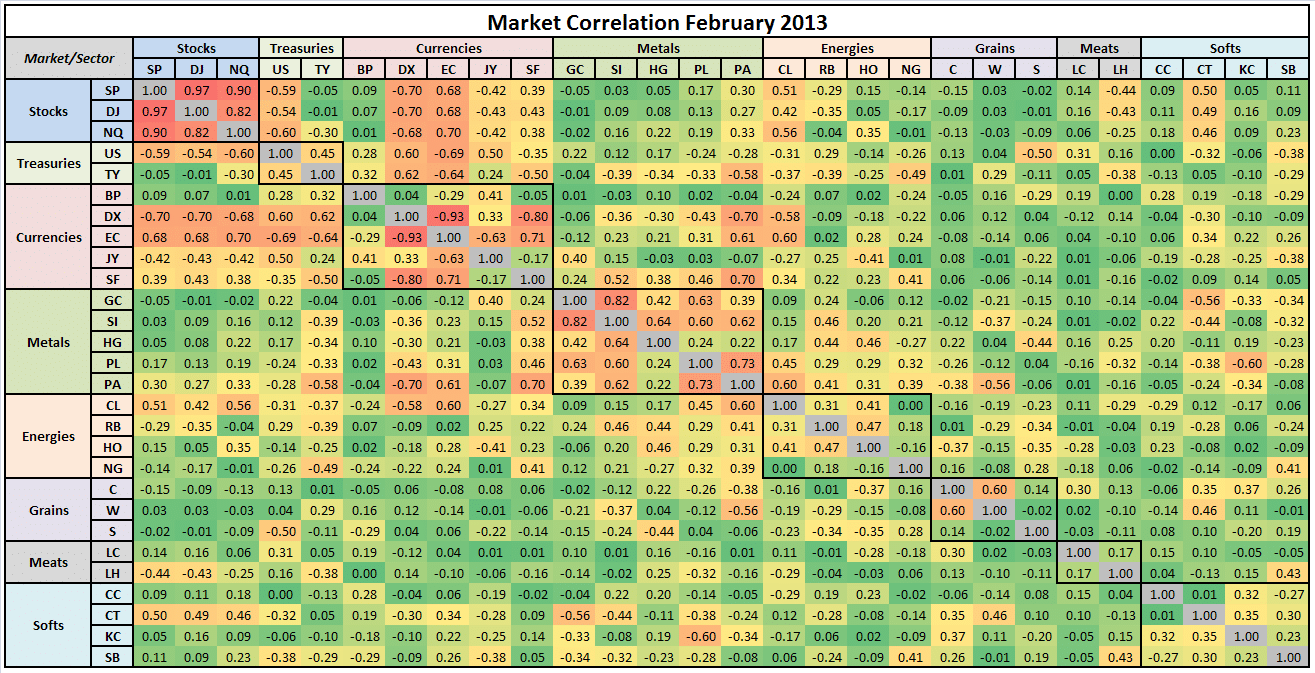 Market Correlations
