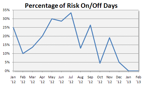 Risk On Off Percent