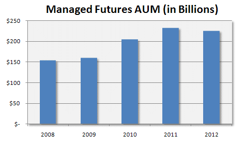 Managed Futures AUM