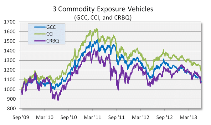 3 Commodity Exposure Vehicles Image