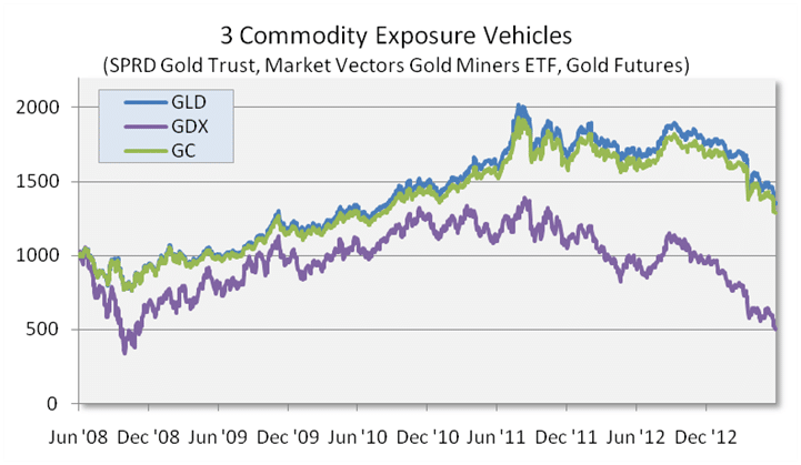 3 Commodity Exposure Vehicles