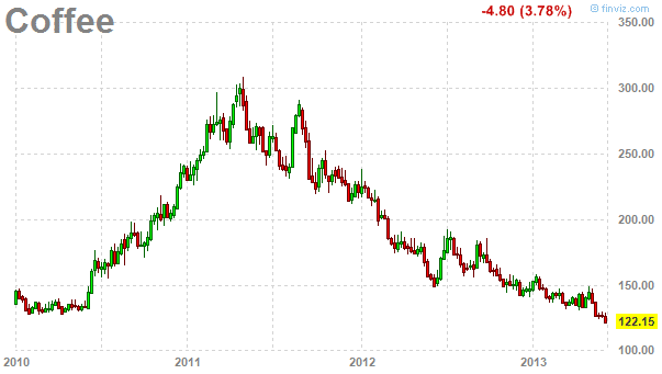 Coffee chart