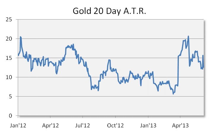 Gold 20 Day ATR