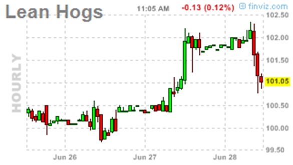 Jun 28th, HogFutures
